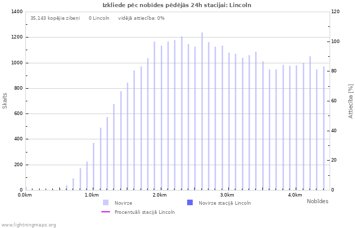 Grafiki: Izkliede pēc nobīdes