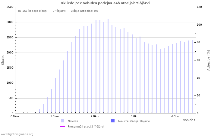 Grafiki: Izkliede pēc nobīdes