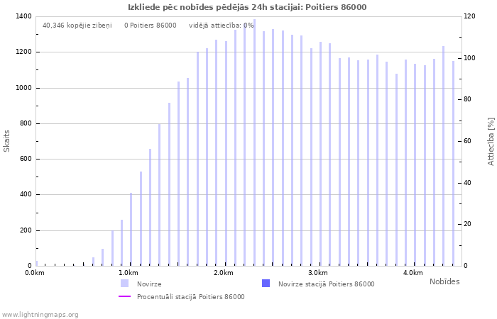 Grafiki: Izkliede pēc nobīdes