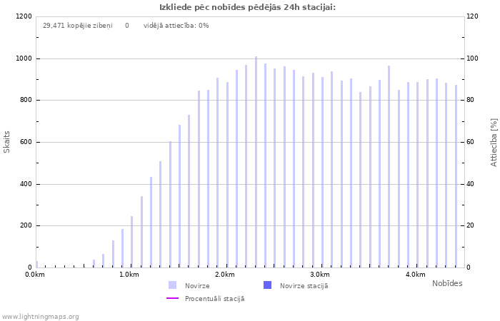 Grafiki: Izkliede pēc nobīdes