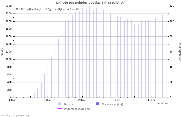 Grafiki: Izkliede pēc nobīdes