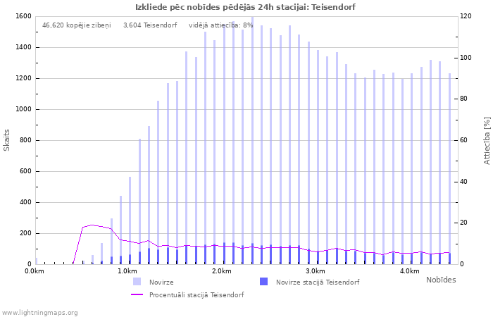 Grafiki: Izkliede pēc nobīdes