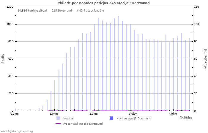 Grafiki: Izkliede pēc nobīdes