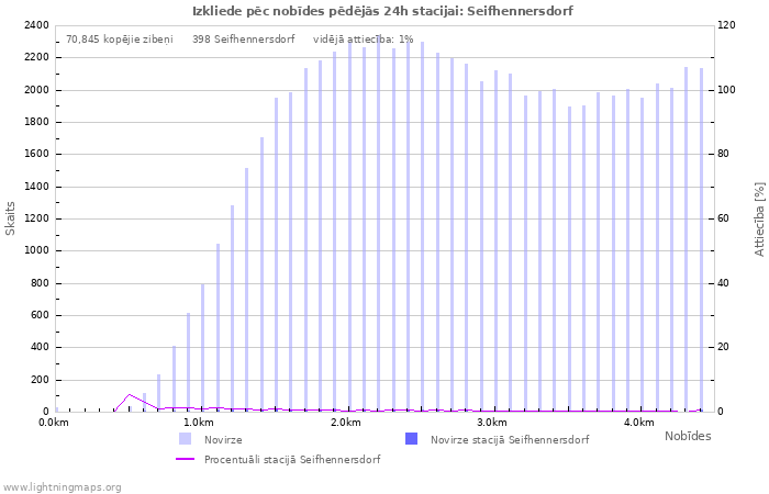 Grafiki: Izkliede pēc nobīdes