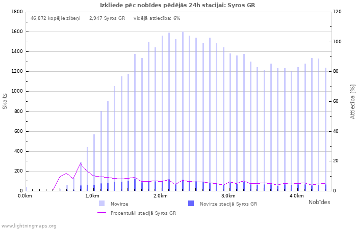 Grafiki: Izkliede pēc nobīdes