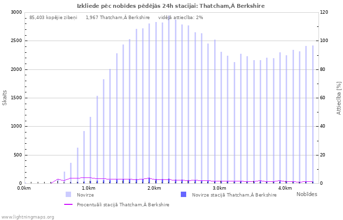 Grafiki: Izkliede pēc nobīdes