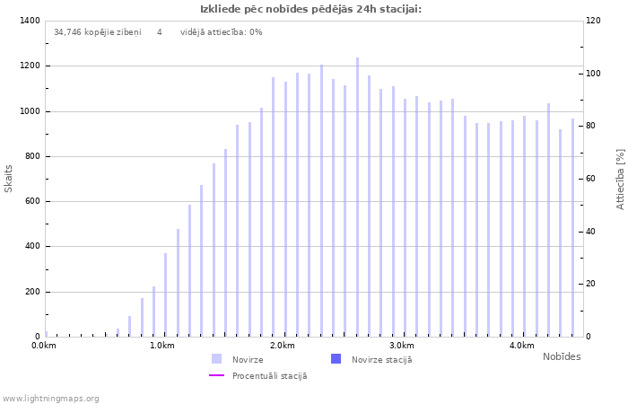 Grafiki: Izkliede pēc nobīdes