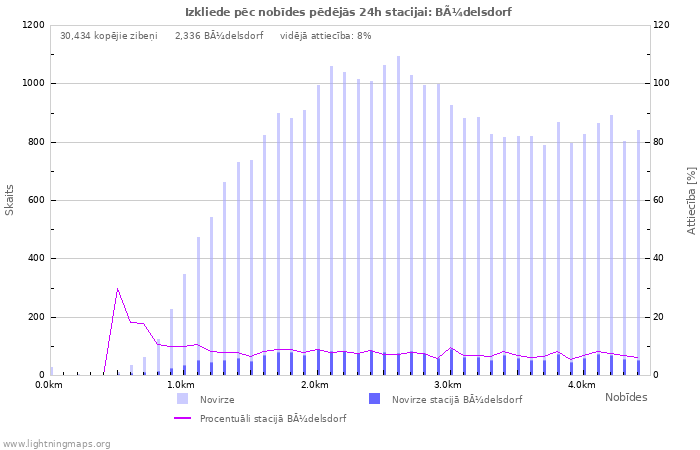 Grafiki: Izkliede pēc nobīdes