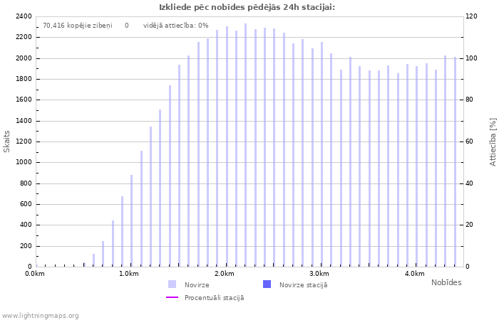 Grafiki: Izkliede pēc nobīdes