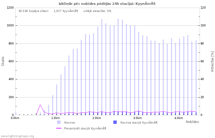 Grafiki: Izkliede pēc nobīdes