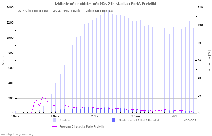 Grafiki: Izkliede pēc nobīdes