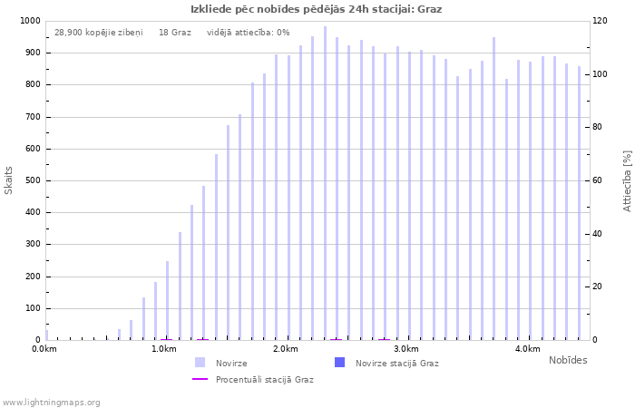 Grafiki: Izkliede pēc nobīdes