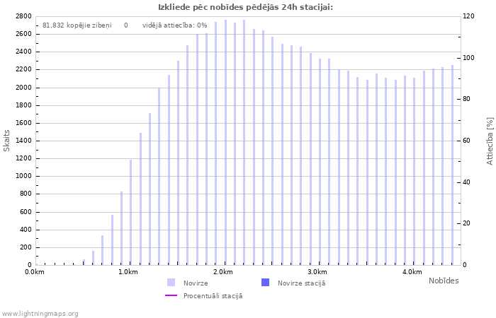 Grafiki: Izkliede pēc nobīdes