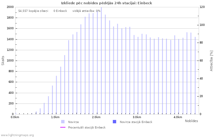 Grafiki: Izkliede pēc nobīdes