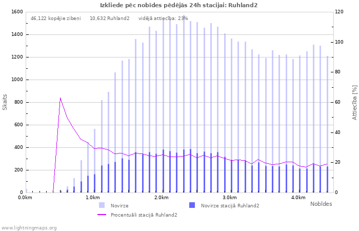 Grafiki: Izkliede pēc nobīdes