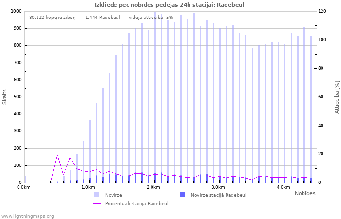 Grafiki: Izkliede pēc nobīdes