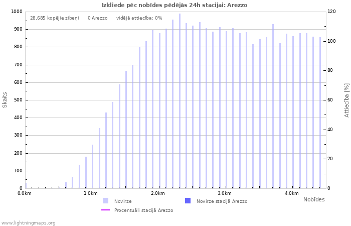 Grafiki: Izkliede pēc nobīdes