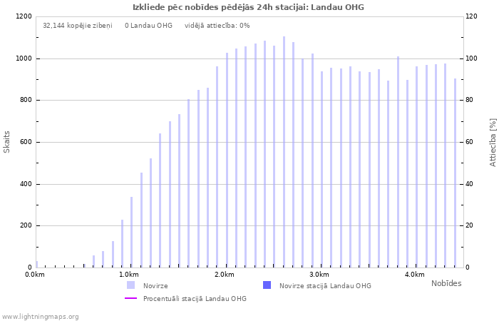 Grafiki: Izkliede pēc nobīdes