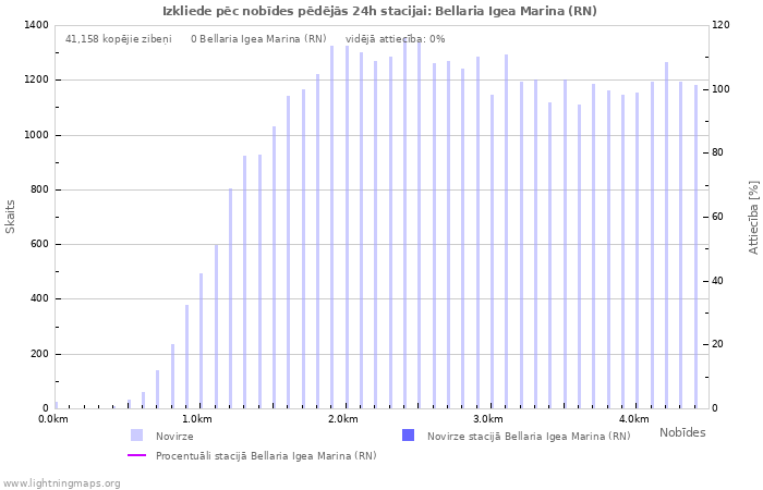 Grafiki: Izkliede pēc nobīdes