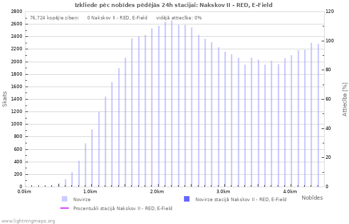 Grafiki: Izkliede pēc nobīdes