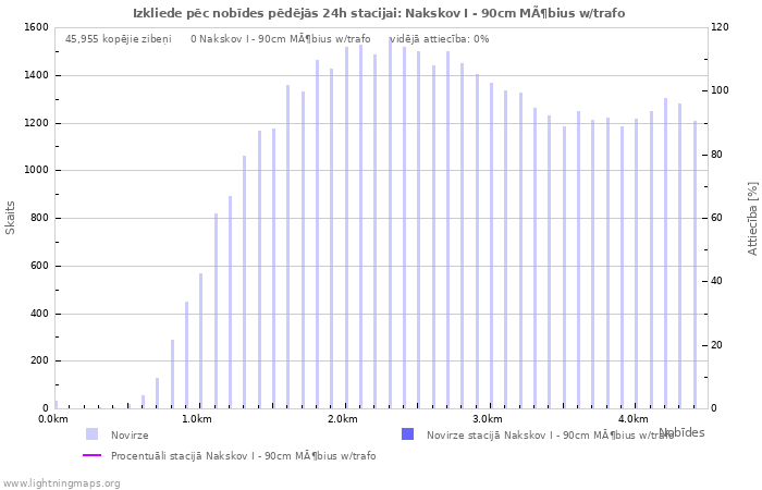 Grafiki: Izkliede pēc nobīdes