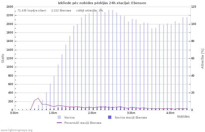 Grafiki: Izkliede pēc nobīdes