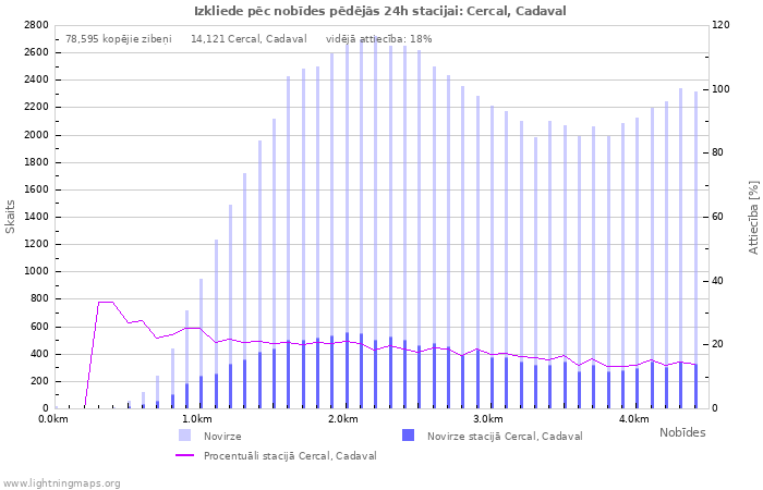 Grafiki: Izkliede pēc nobīdes