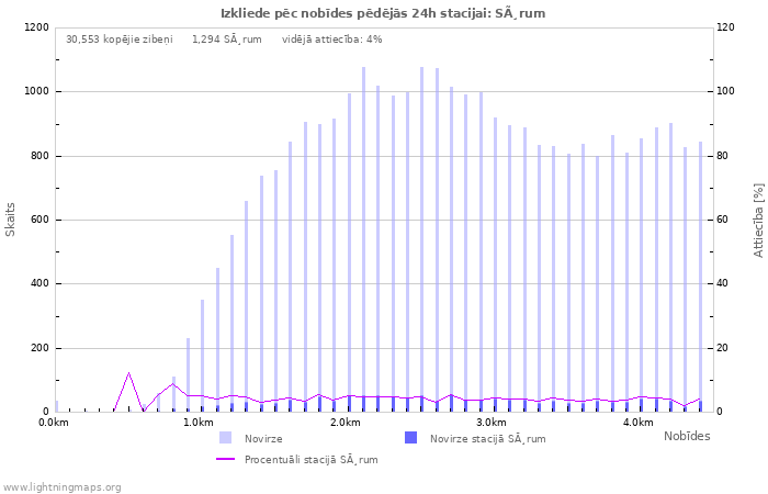 Grafiki: Izkliede pēc nobīdes