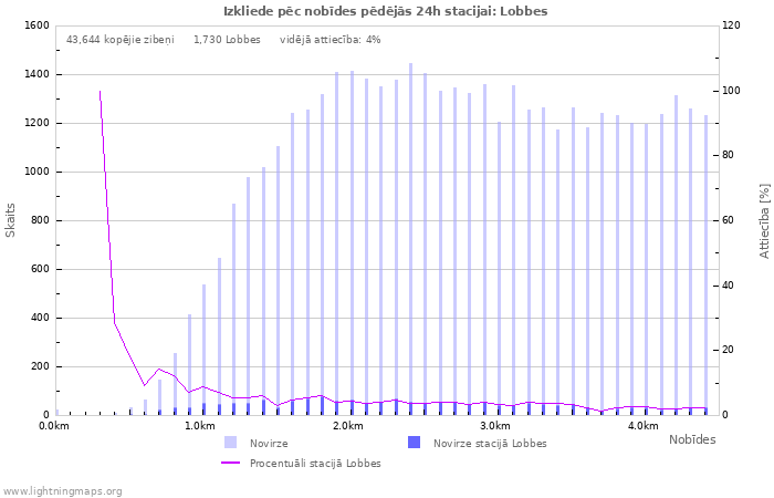 Grafiki: Izkliede pēc nobīdes