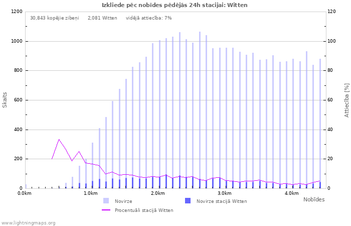 Grafiki: Izkliede pēc nobīdes