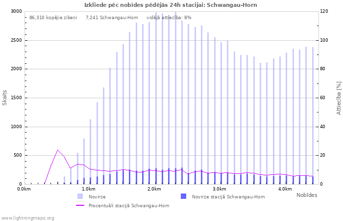 Grafiki: Izkliede pēc nobīdes