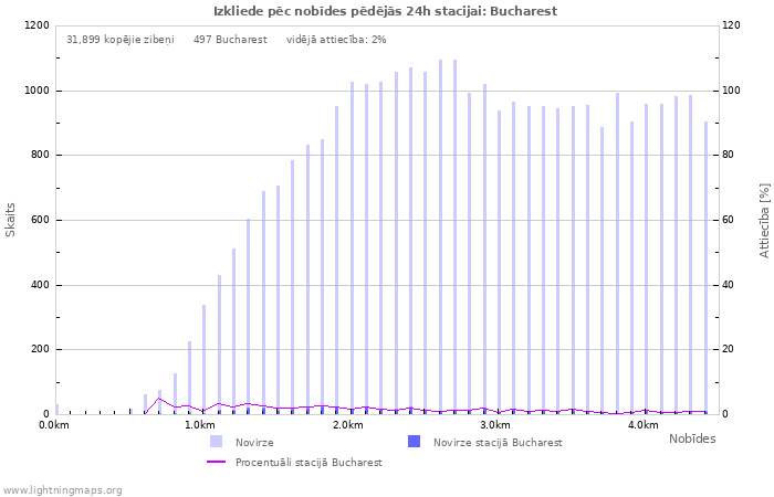 Grafiki: Izkliede pēc nobīdes