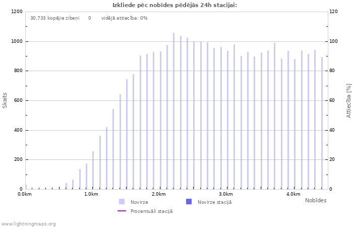 Grafiki: Izkliede pēc nobīdes