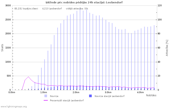 Grafiki: Izkliede pēc nobīdes