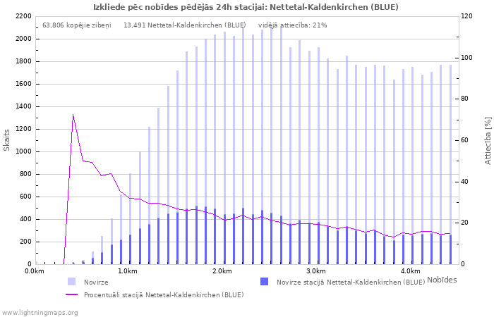 Grafiki: Izkliede pēc nobīdes