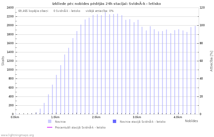 Grafiki: Izkliede pēc nobīdes