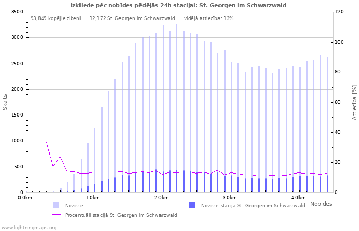 Grafiki: Izkliede pēc nobīdes