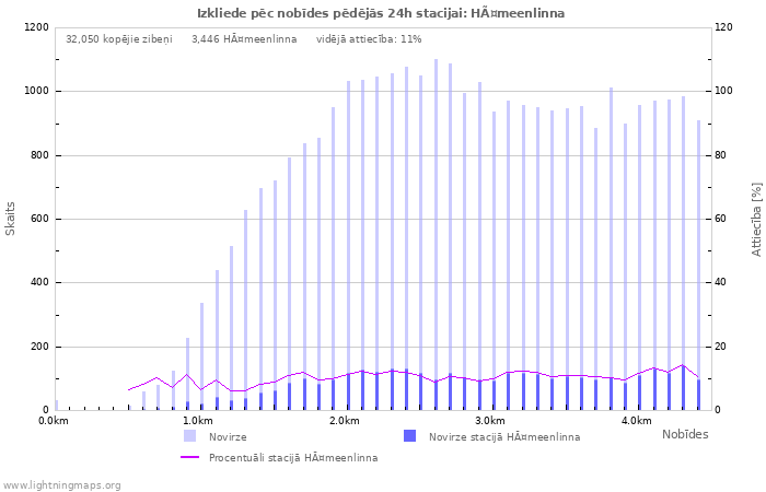 Grafiki: Izkliede pēc nobīdes