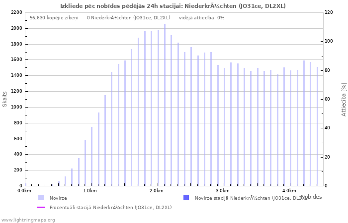 Grafiki: Izkliede pēc nobīdes