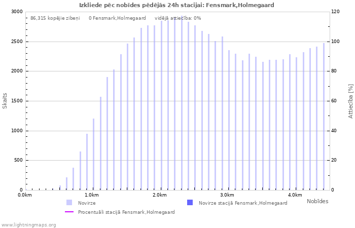 Grafiki: Izkliede pēc nobīdes