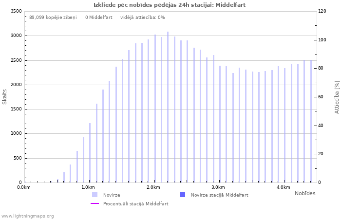 Grafiki: Izkliede pēc nobīdes