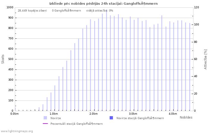 Grafiki: Izkliede pēc nobīdes