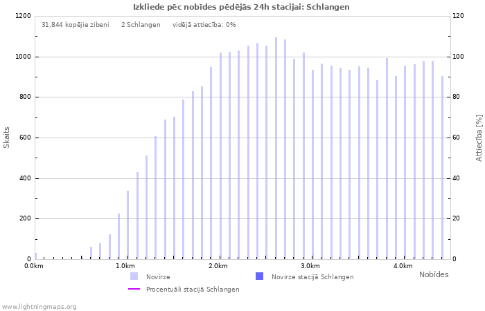 Grafiki: Izkliede pēc nobīdes