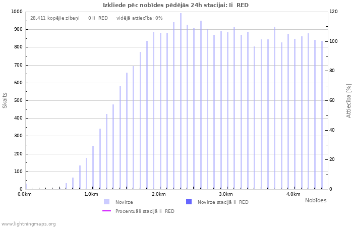 Grafiki: Izkliede pēc nobīdes