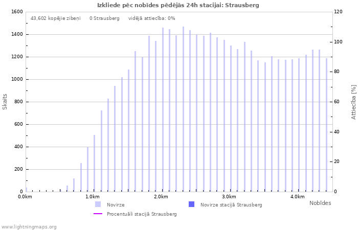 Grafiki: Izkliede pēc nobīdes