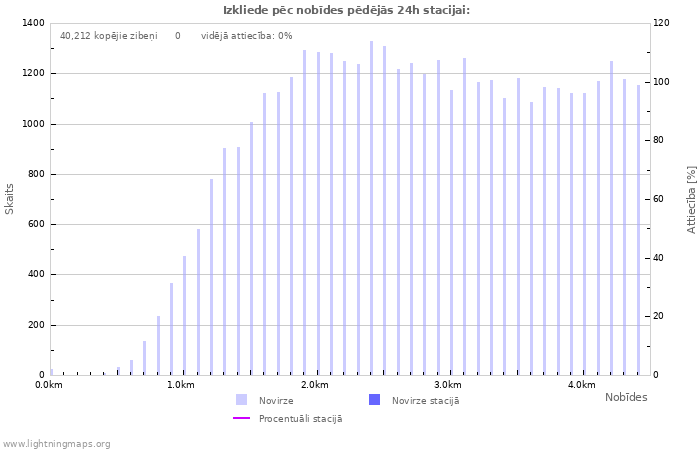 Grafiki: Izkliede pēc nobīdes