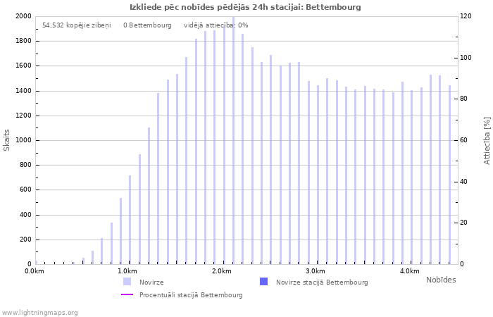 Grafiki: Izkliede pēc nobīdes