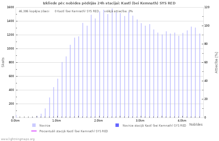 Grafiki: Izkliede pēc nobīdes