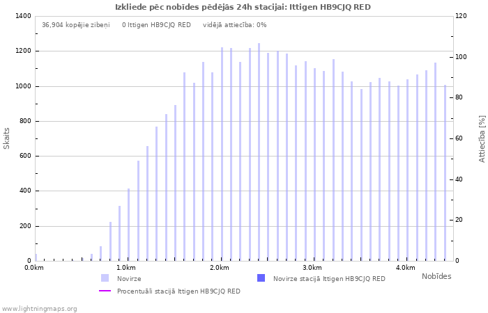 Grafiki: Izkliede pēc nobīdes