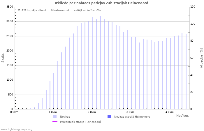 Grafiki: Izkliede pēc nobīdes